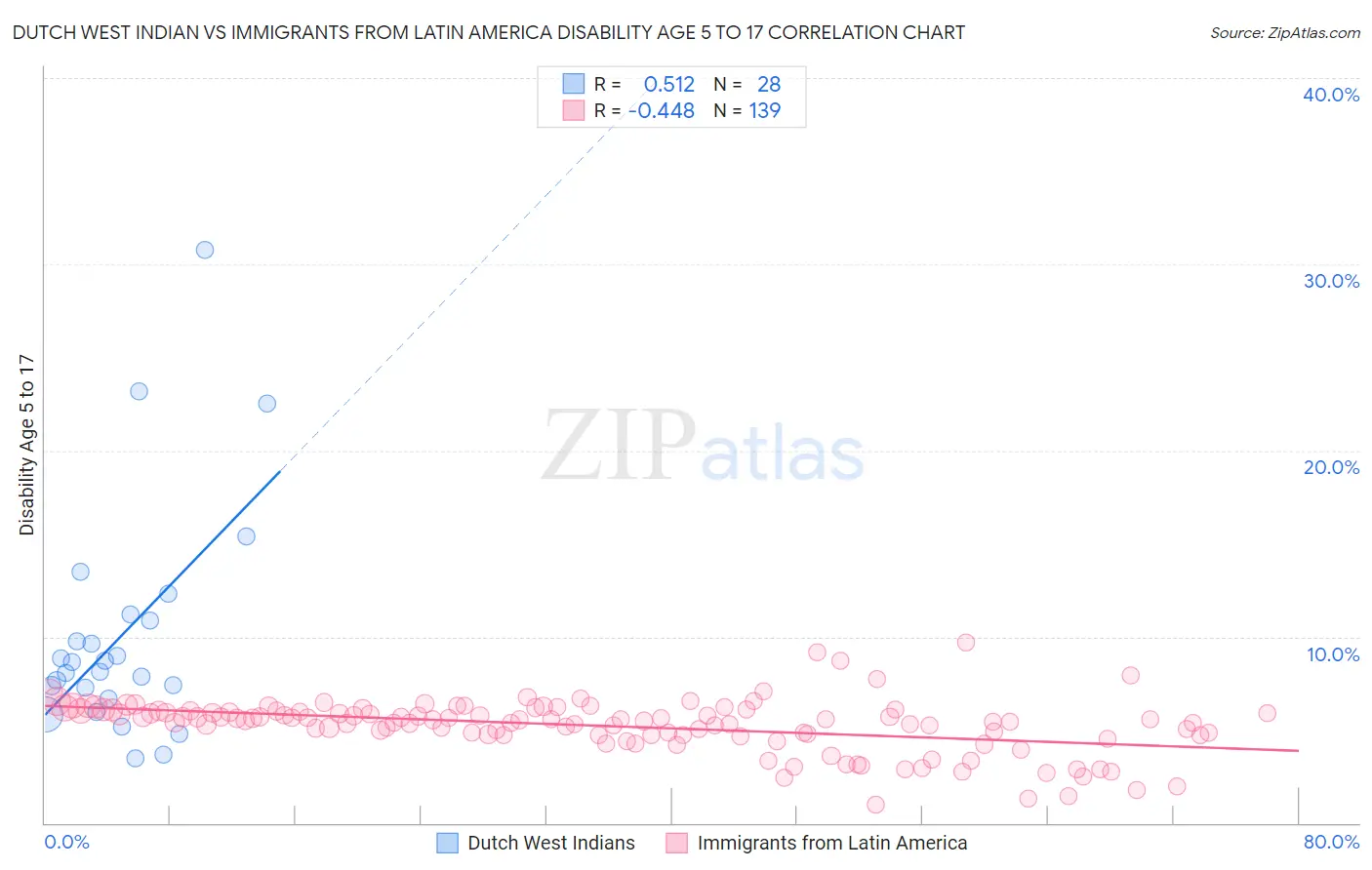 Dutch West Indian vs Immigrants from Latin America Disability Age 5 to 17