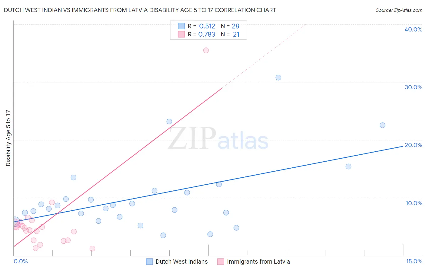 Dutch West Indian vs Immigrants from Latvia Disability Age 5 to 17