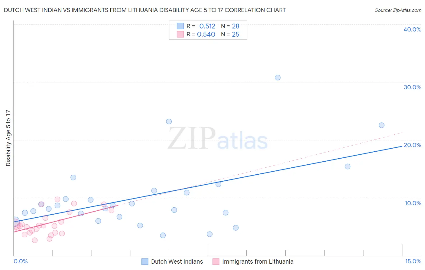 Dutch West Indian vs Immigrants from Lithuania Disability Age 5 to 17