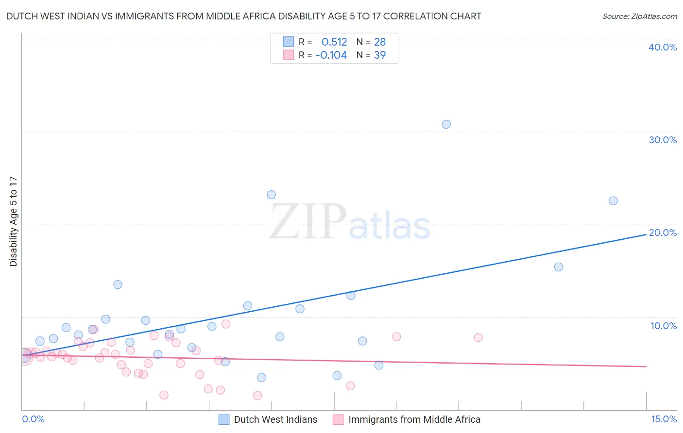Dutch West Indian vs Immigrants from Middle Africa Disability Age 5 to 17