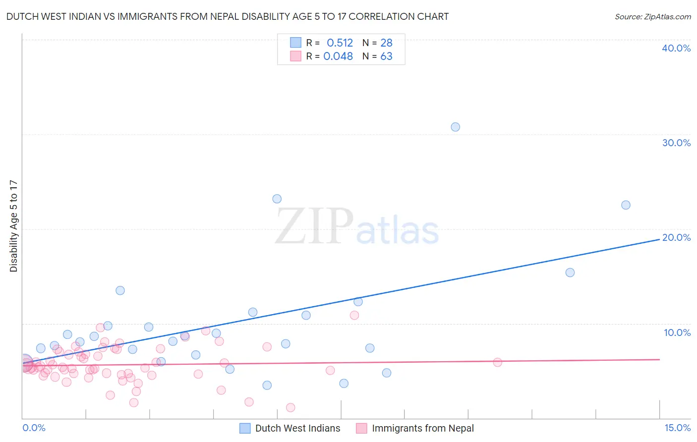 Dutch West Indian vs Immigrants from Nepal Disability Age 5 to 17