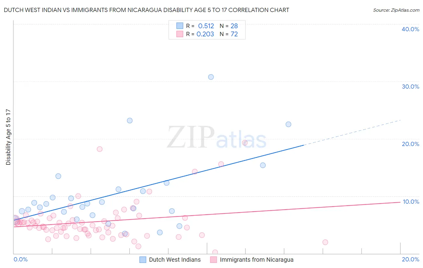 Dutch West Indian vs Immigrants from Nicaragua Disability Age 5 to 17