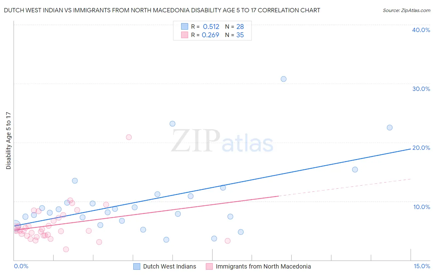 Dutch West Indian vs Immigrants from North Macedonia Disability Age 5 to 17
