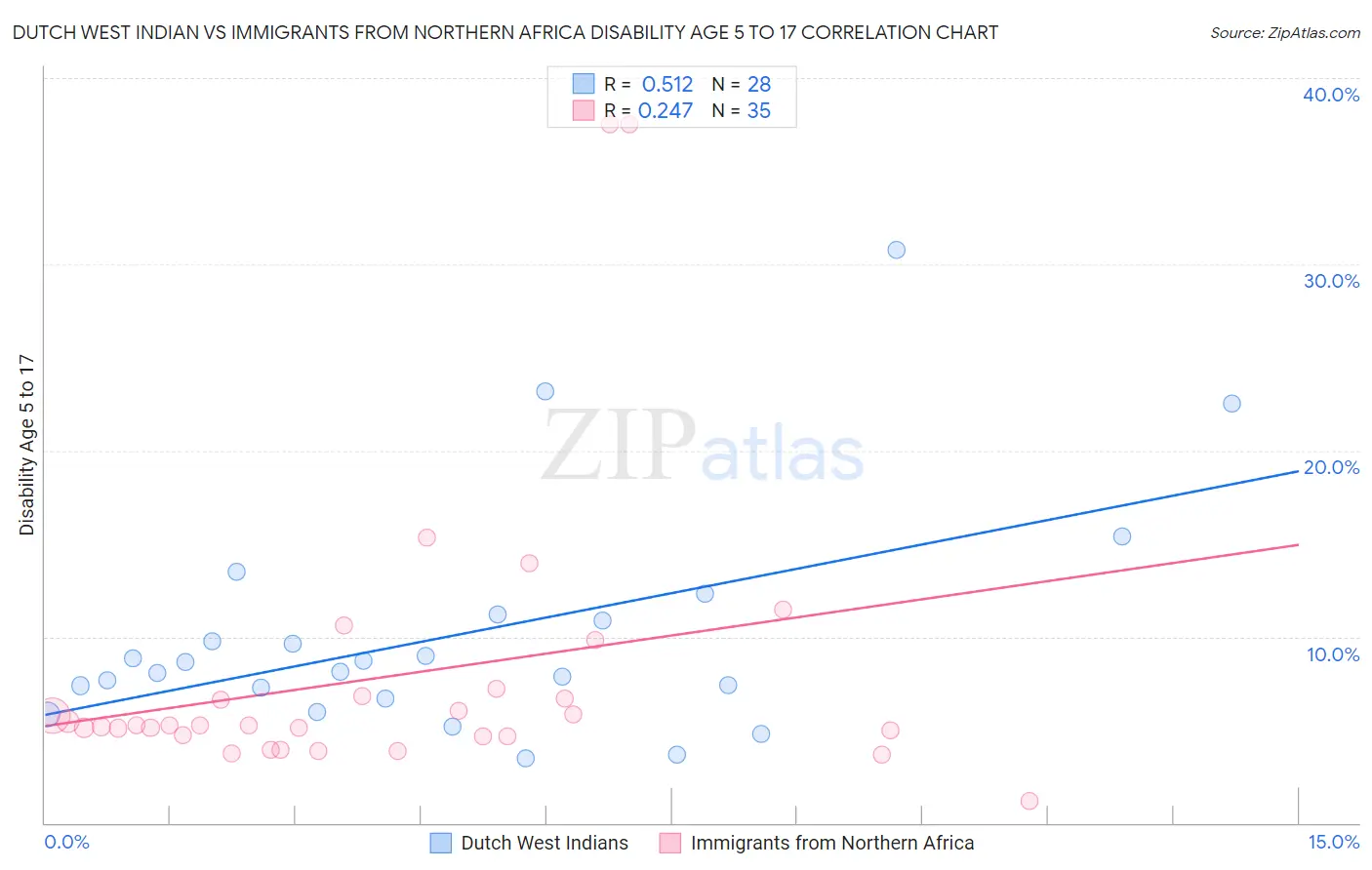Dutch West Indian vs Immigrants from Northern Africa Disability Age 5 to 17