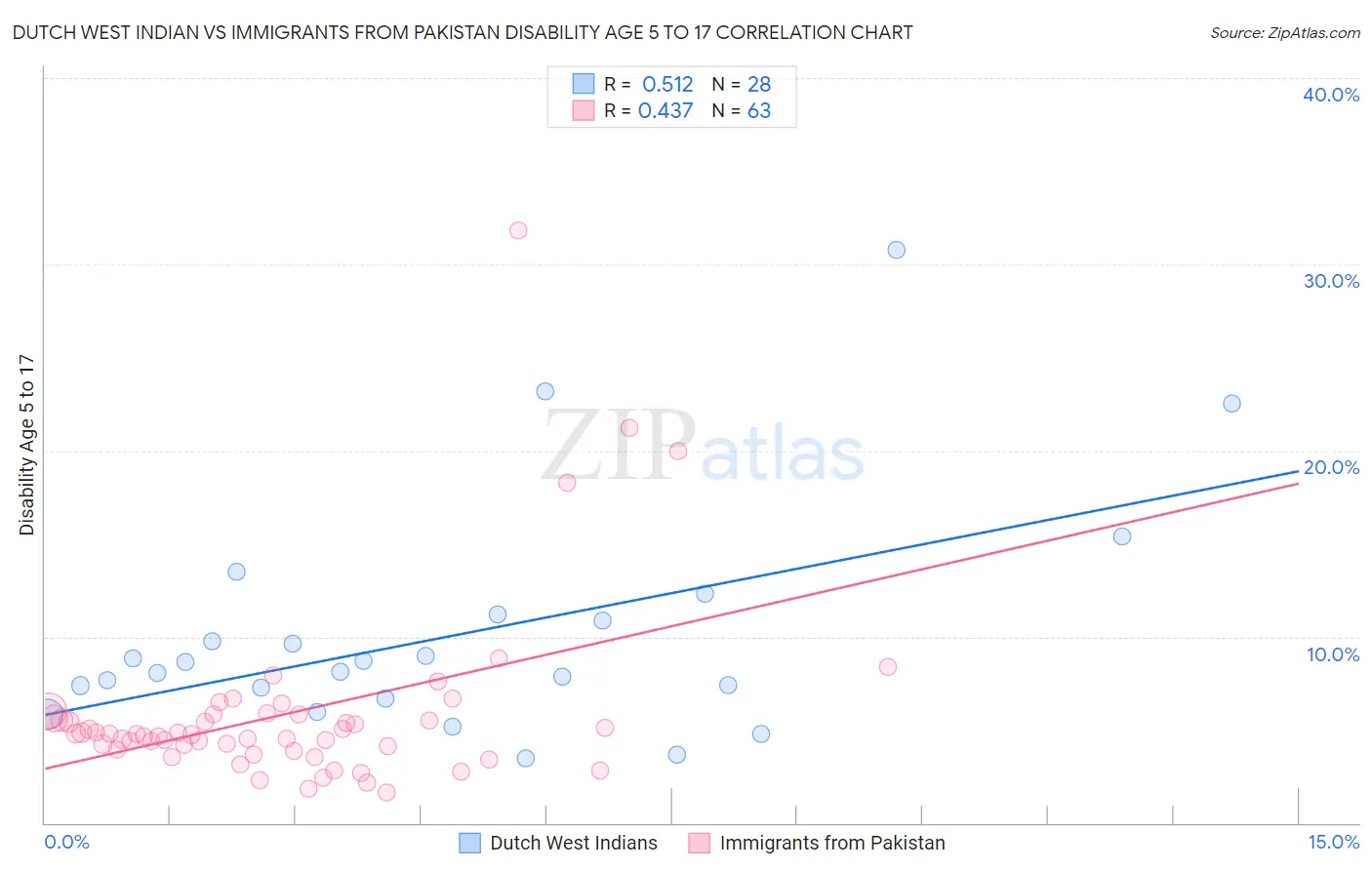 Dutch West Indian vs Immigrants from Pakistan Disability Age 5 to 17