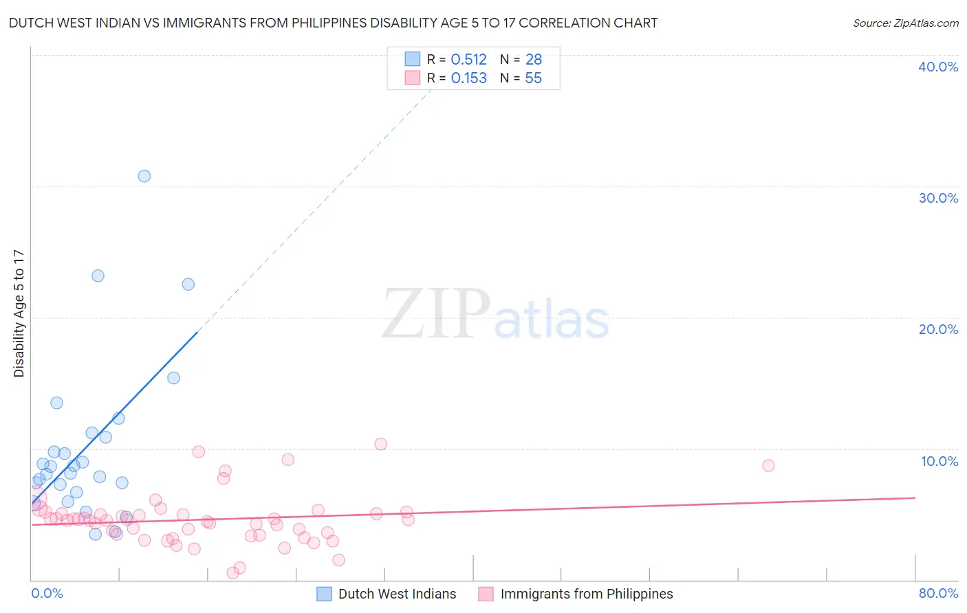 Dutch West Indian vs Immigrants from Philippines Disability Age 5 to 17