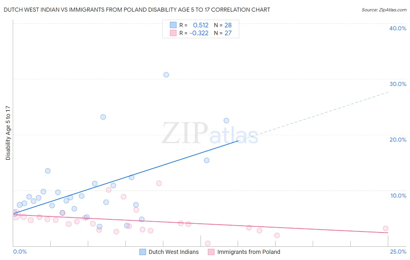 Dutch West Indian vs Immigrants from Poland Disability Age 5 to 17