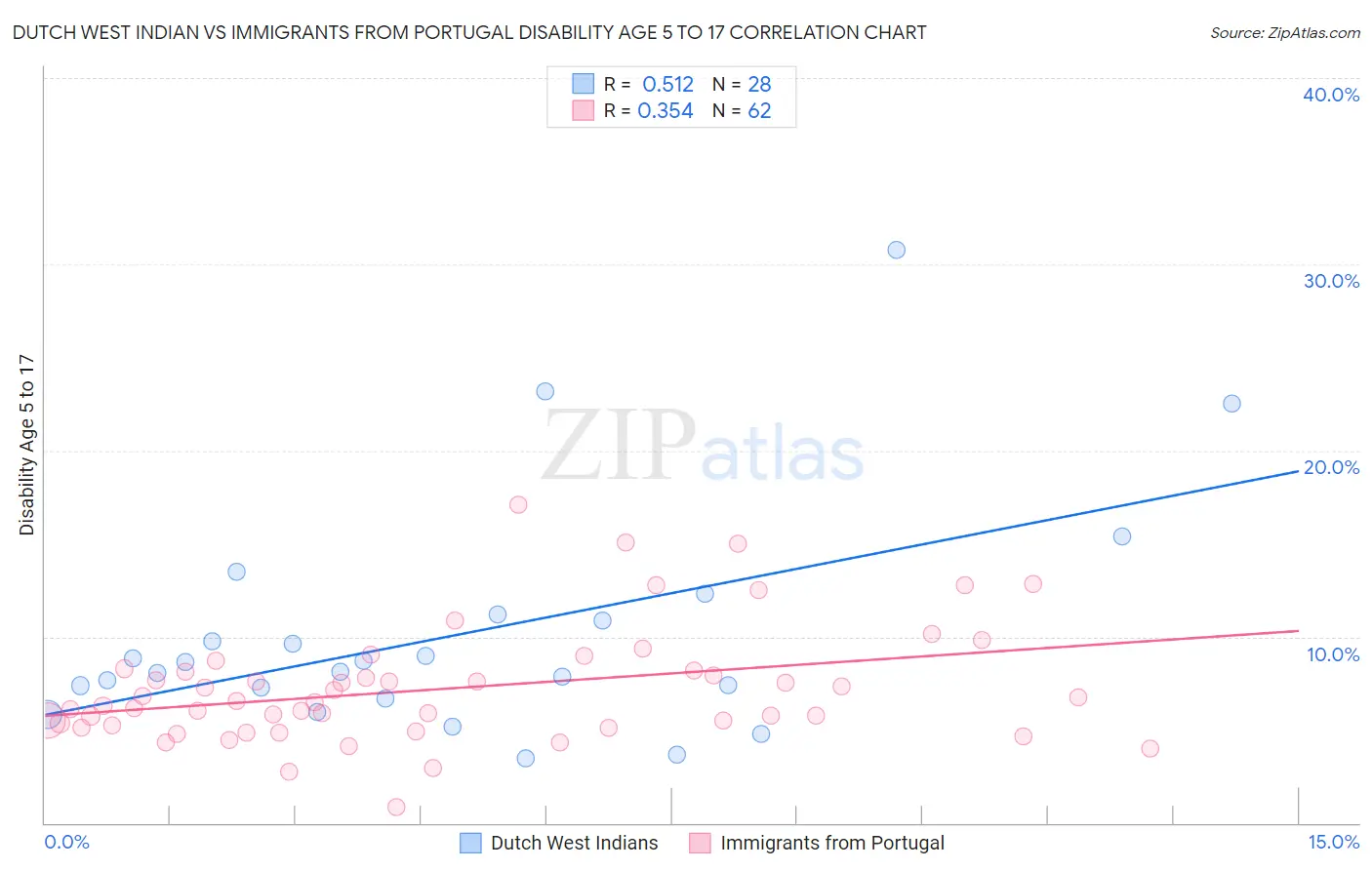 Dutch West Indian vs Immigrants from Portugal Disability Age 5 to 17
