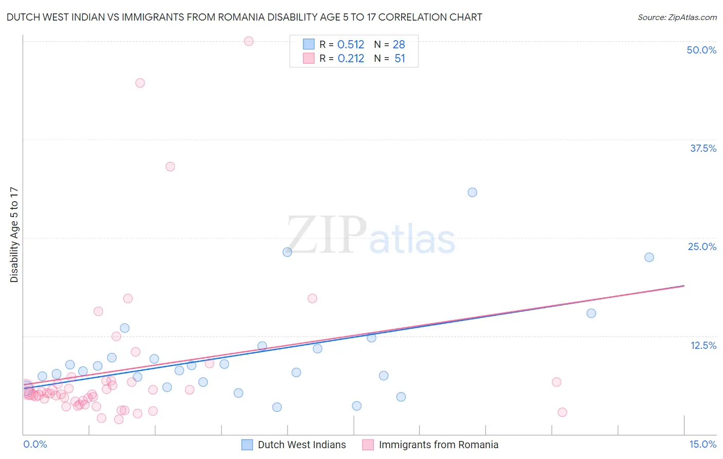 Dutch West Indian vs Immigrants from Romania Disability Age 5 to 17
