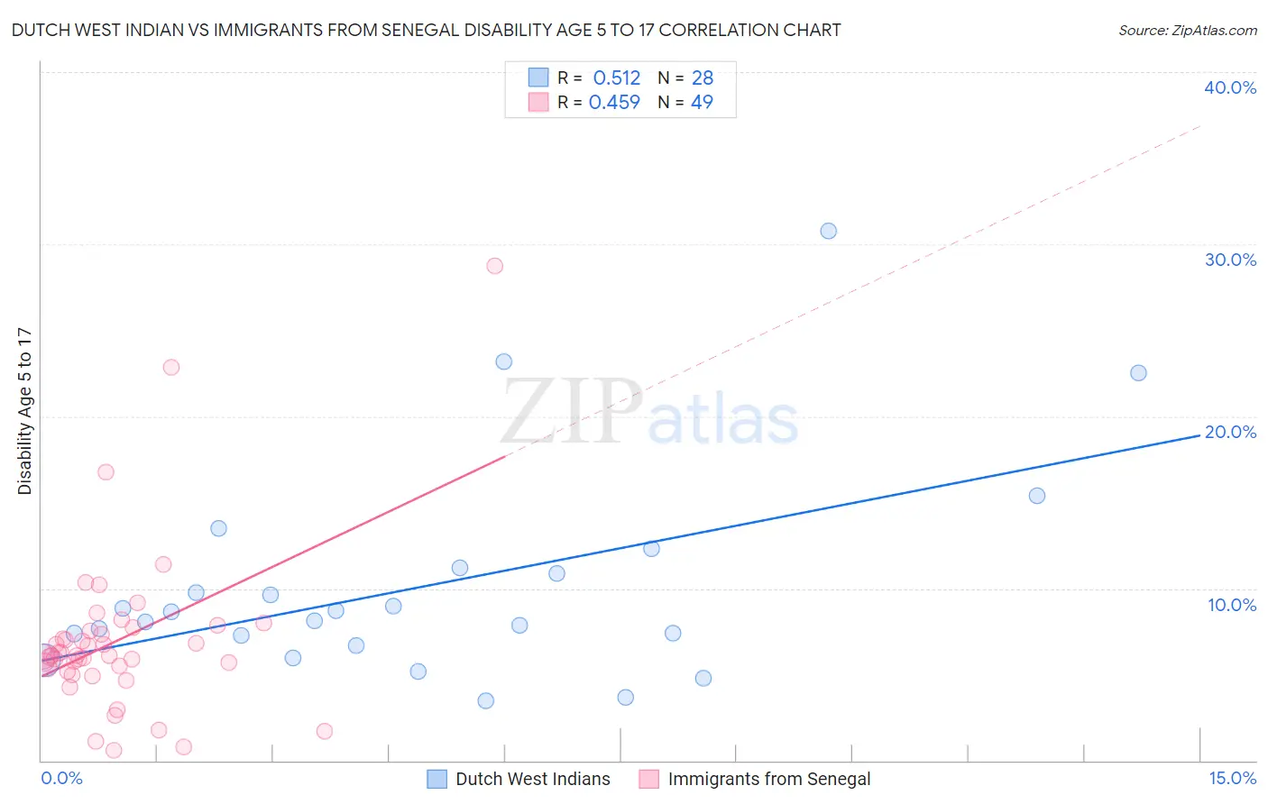 Dutch West Indian vs Immigrants from Senegal Disability Age 5 to 17