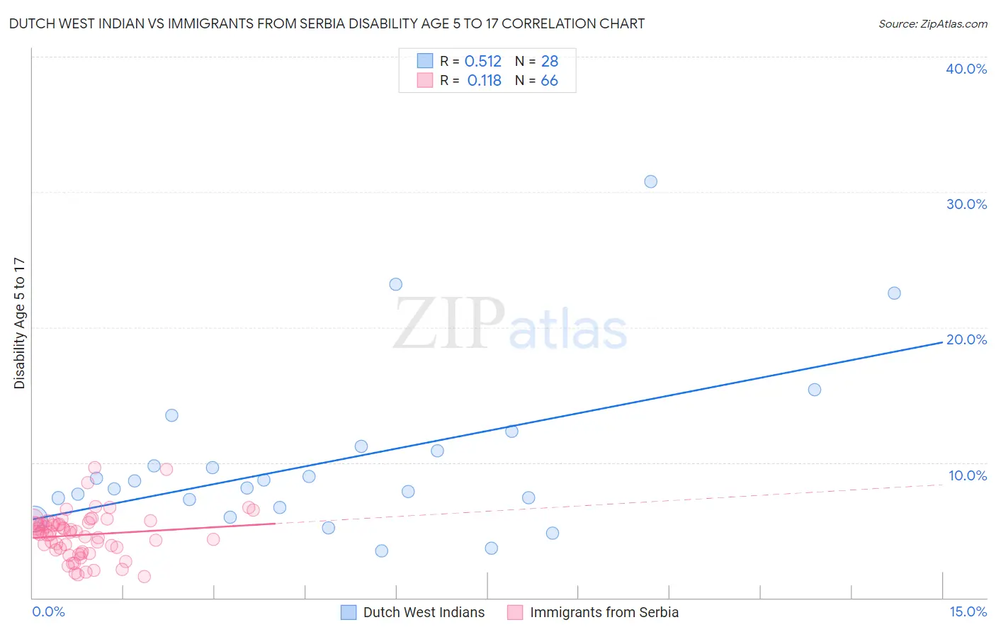 Dutch West Indian vs Immigrants from Serbia Disability Age 5 to 17