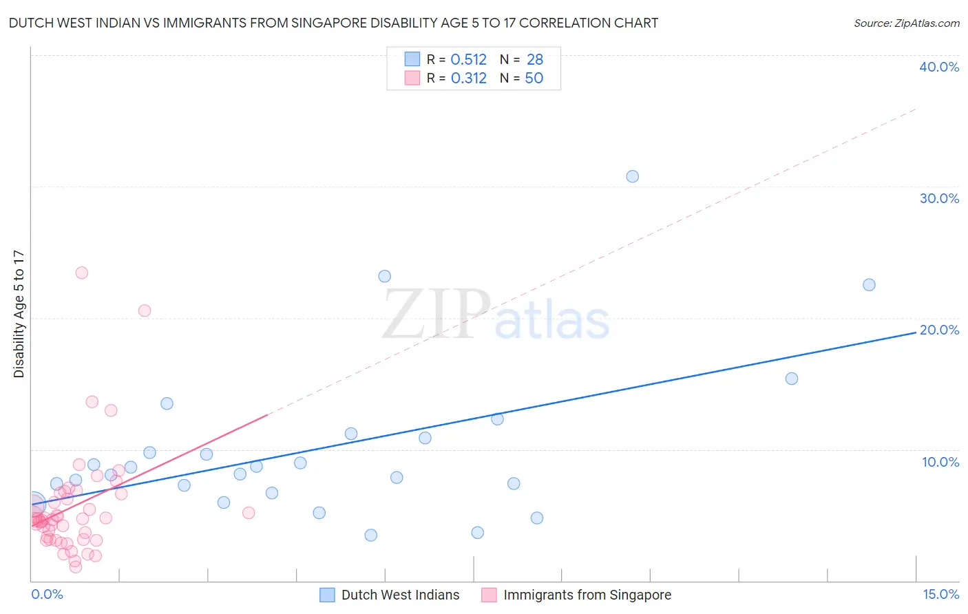 Dutch West Indian vs Immigrants from Singapore Disability Age 5 to 17