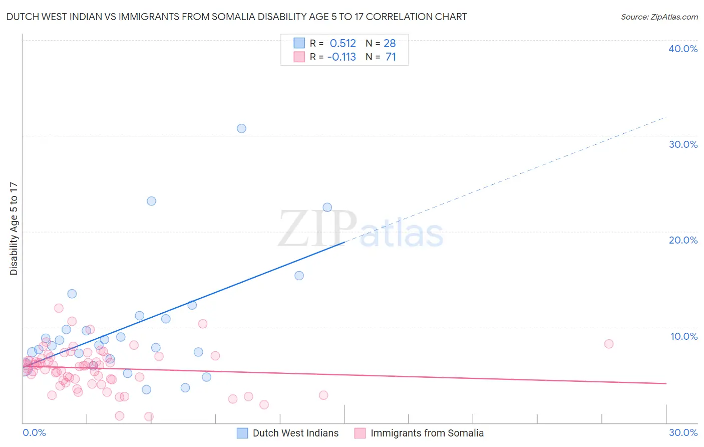 Dutch West Indian vs Immigrants from Somalia Disability Age 5 to 17