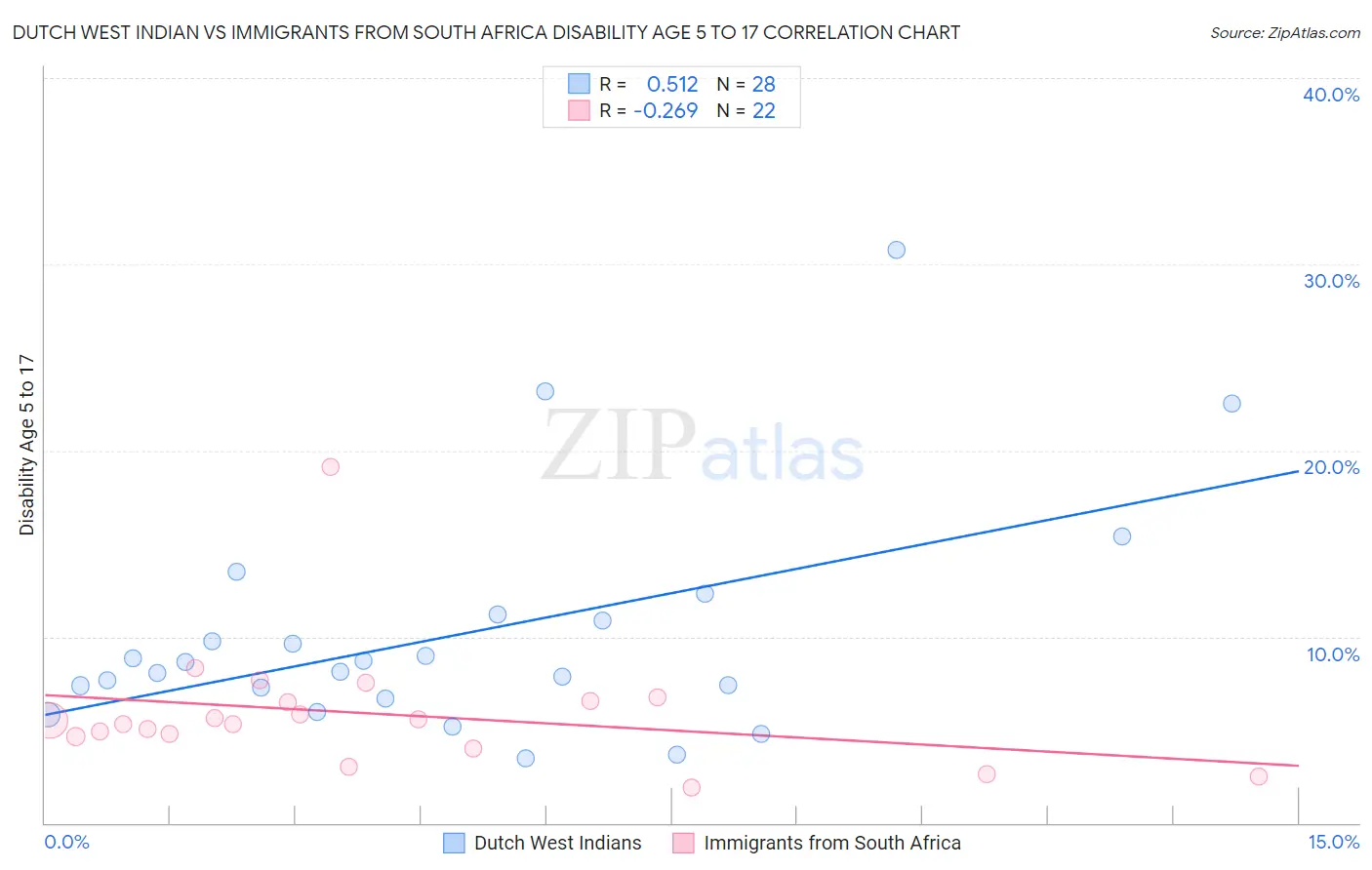 Dutch West Indian vs Immigrants from South Africa Disability Age 5 to 17