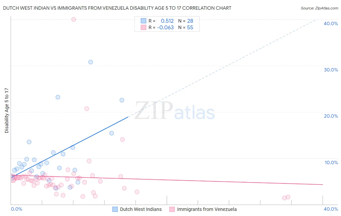Dutch West Indian vs Immigrants from Venezuela Disability Age 5 to 17
