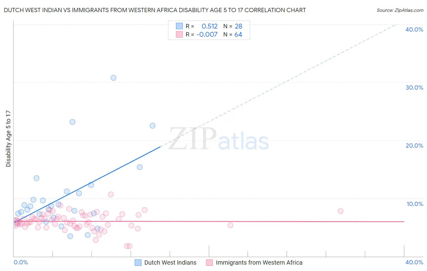 Dutch West Indian vs Immigrants from Western Africa Disability Age 5 to 17