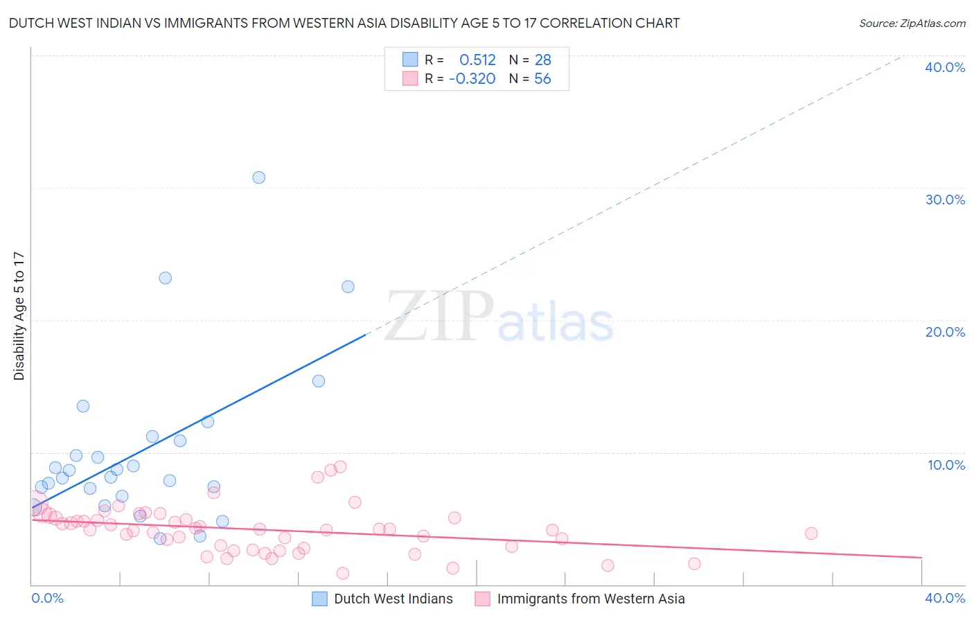 Dutch West Indian vs Immigrants from Western Asia Disability Age 5 to 17