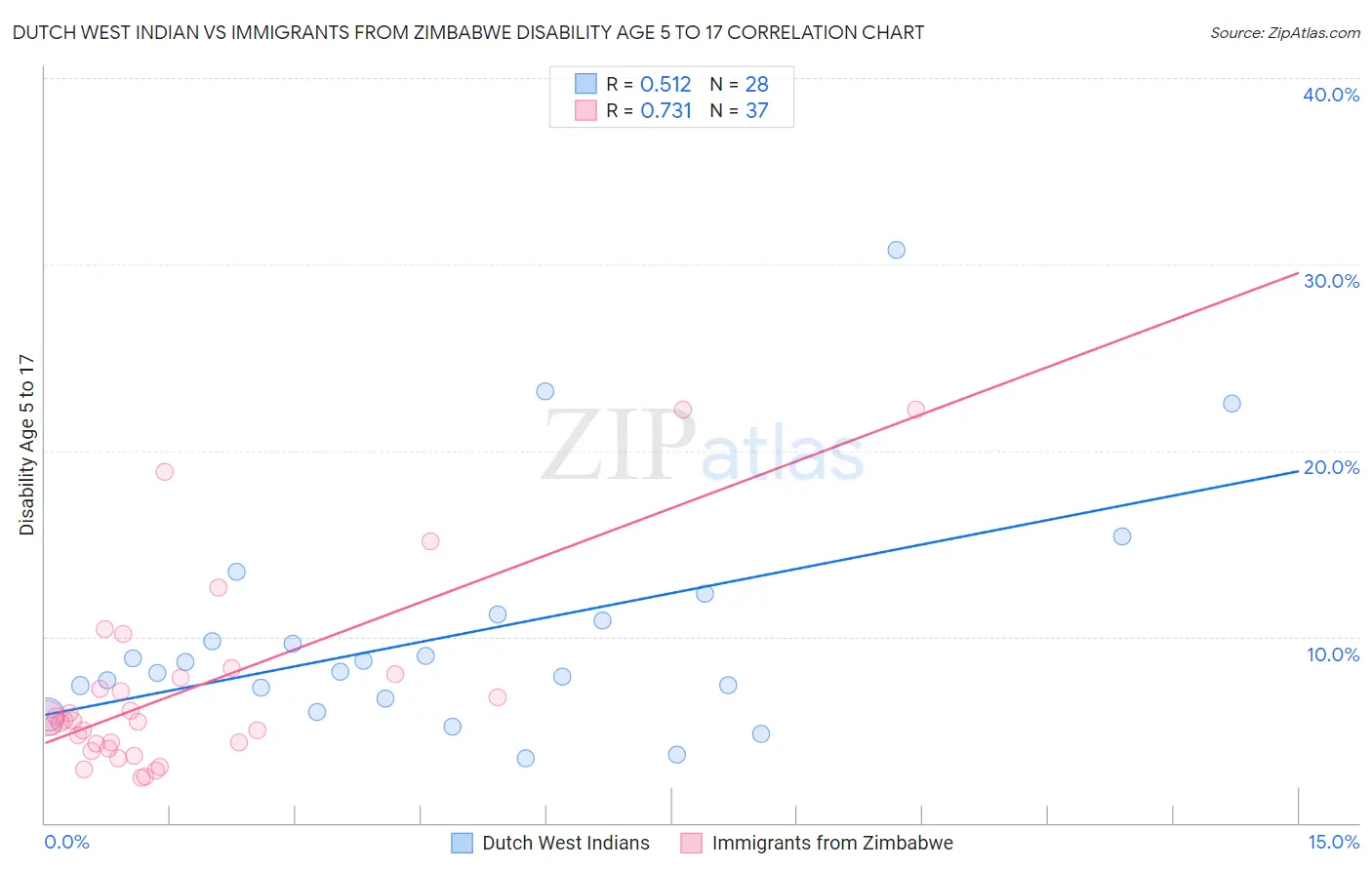 Dutch West Indian vs Immigrants from Zimbabwe Disability Age 5 to 17