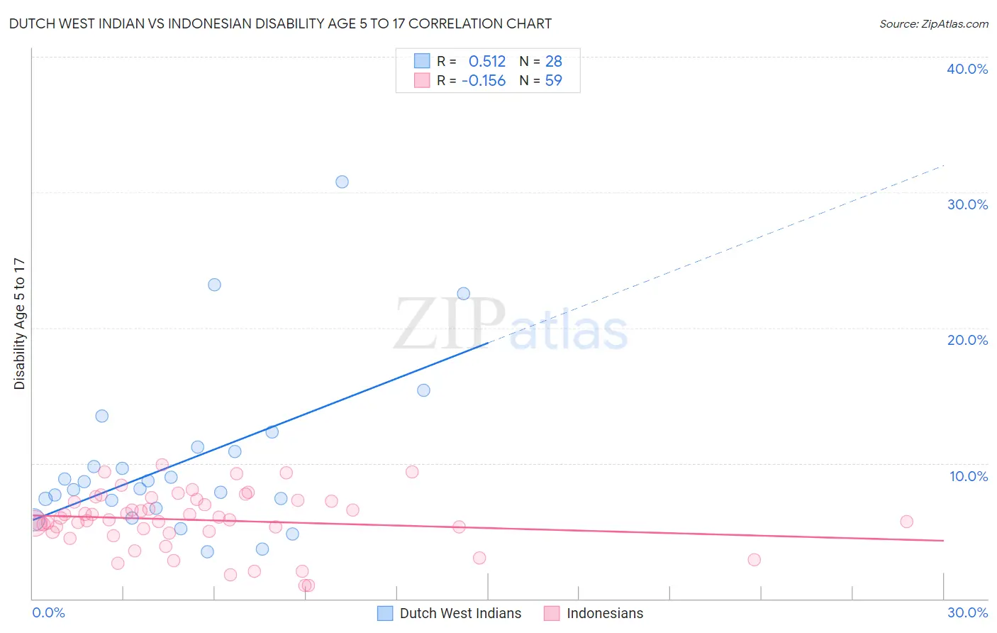 Dutch West Indian vs Indonesian Disability Age 5 to 17