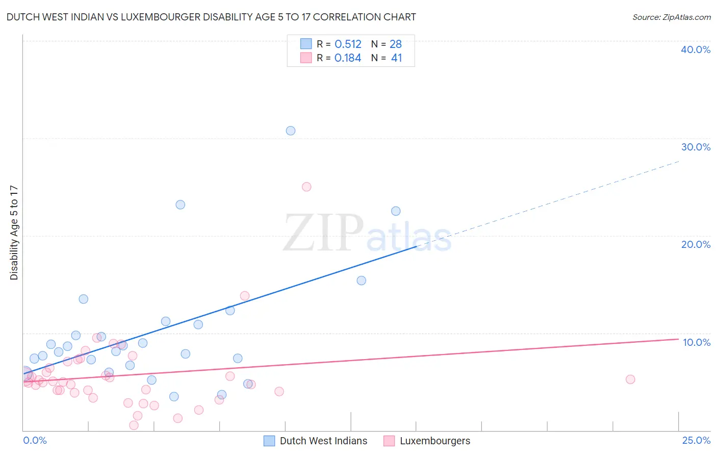 Dutch West Indian vs Luxembourger Disability Age 5 to 17