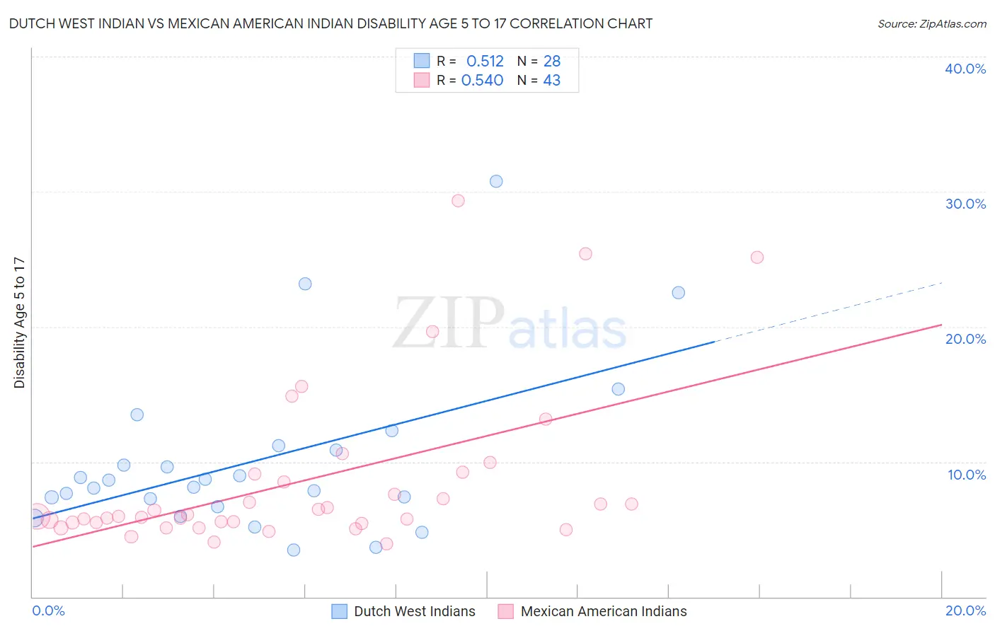 Dutch West Indian vs Mexican American Indian Disability Age 5 to 17