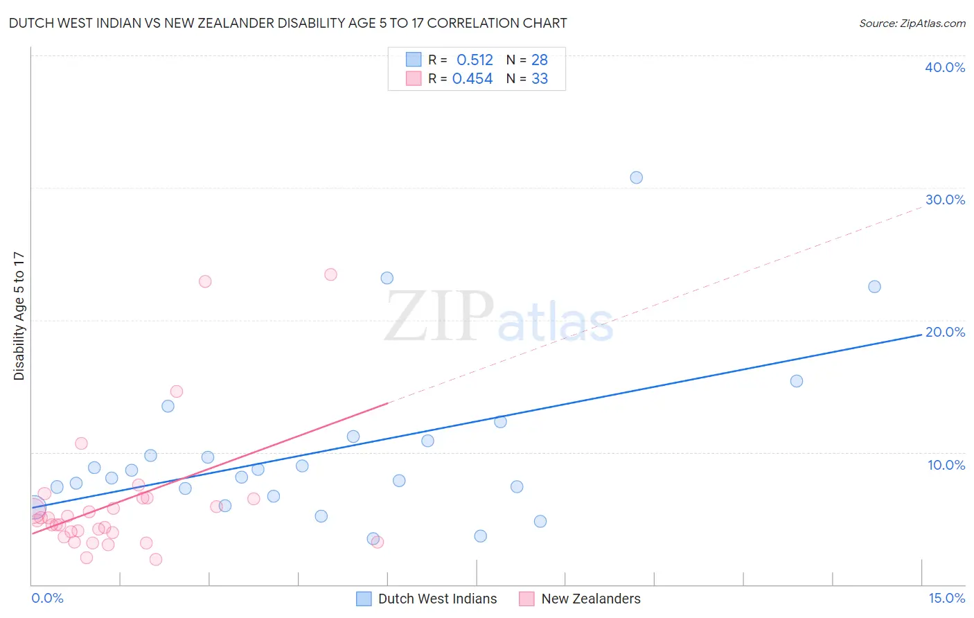 Dutch West Indian vs New Zealander Disability Age 5 to 17