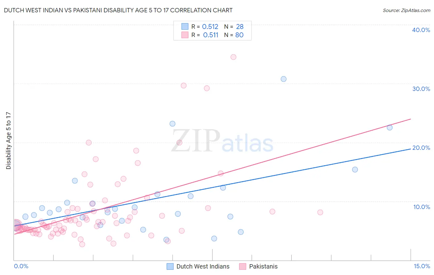 Dutch West Indian vs Pakistani Disability Age 5 to 17