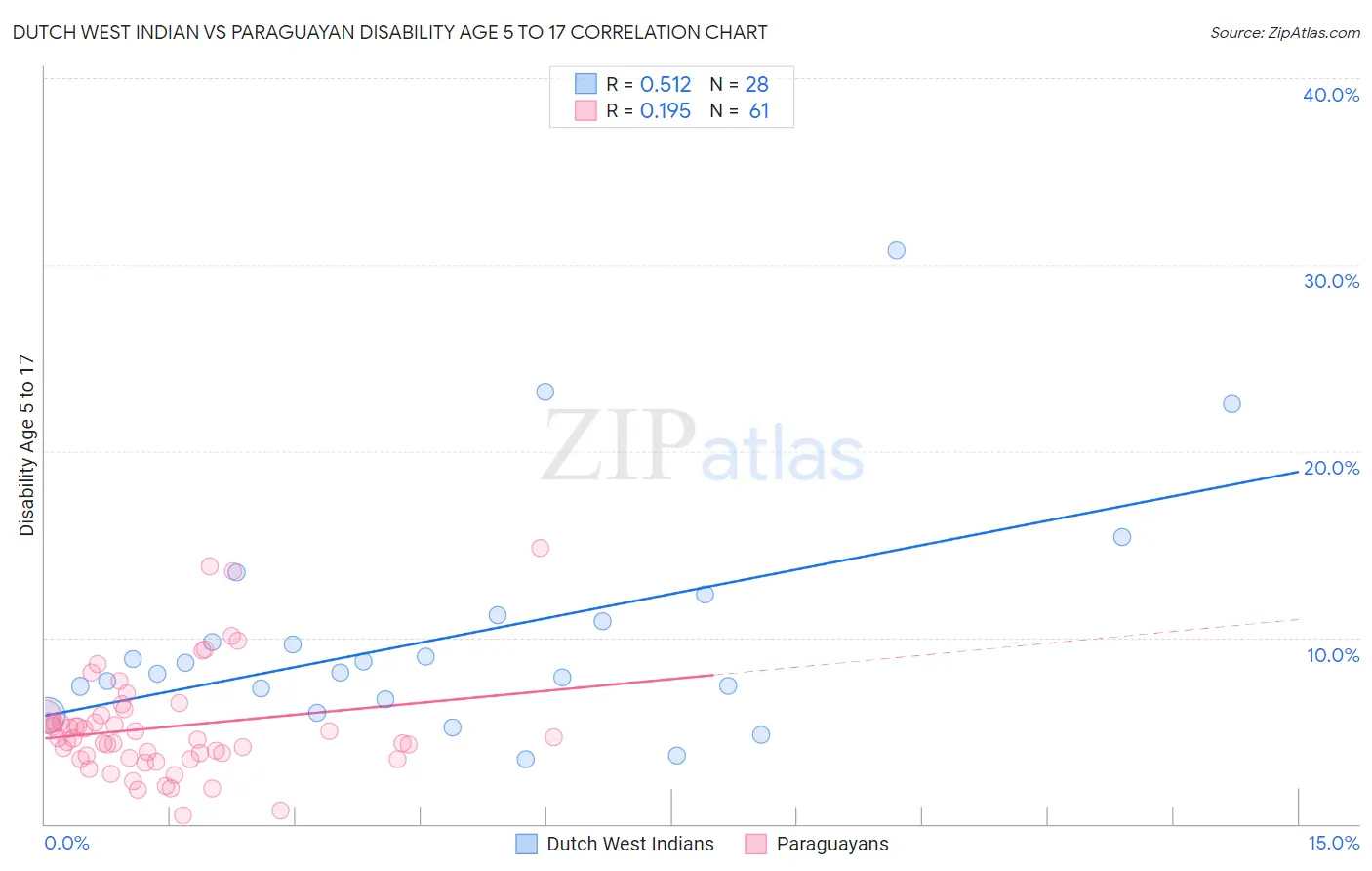 Dutch West Indian vs Paraguayan Disability Age 5 to 17