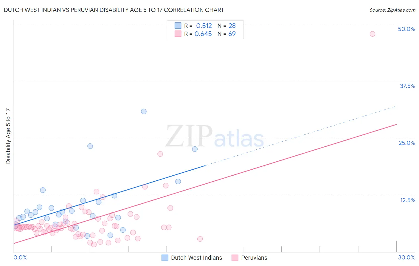 Dutch West Indian vs Peruvian Disability Age 5 to 17