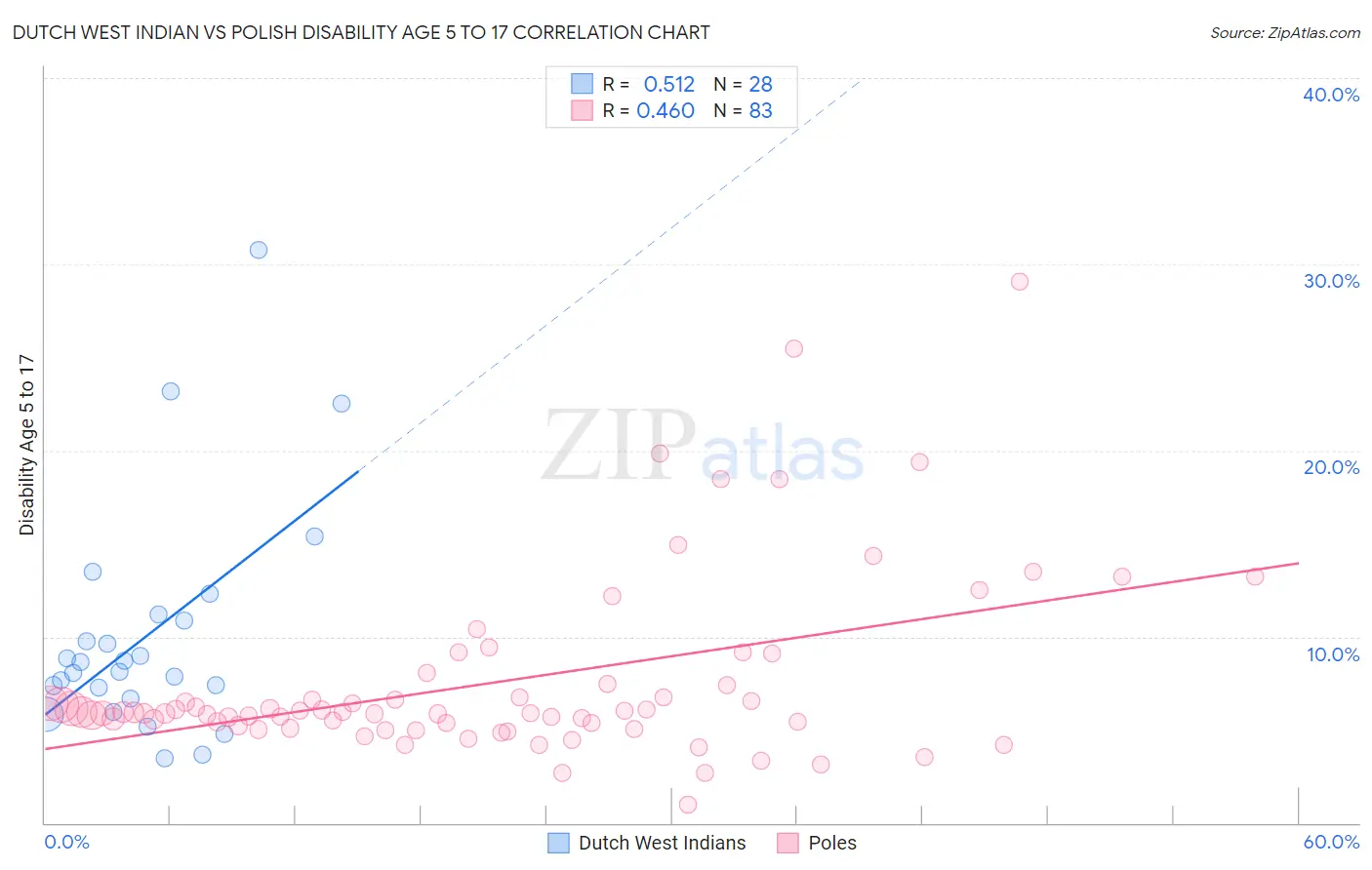 Dutch West Indian vs Polish Disability Age 5 to 17