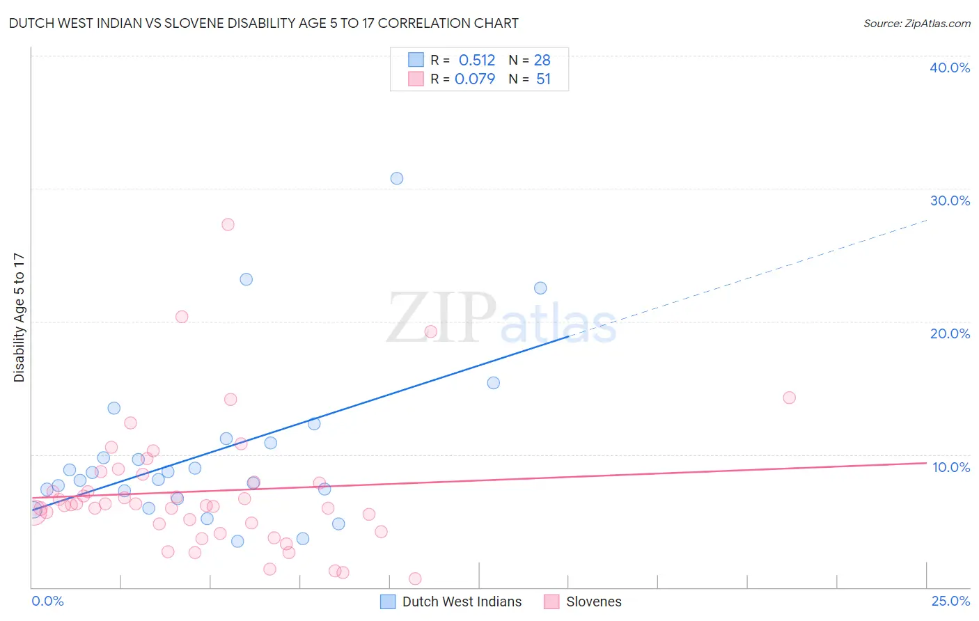 Dutch West Indian vs Slovene Disability Age 5 to 17