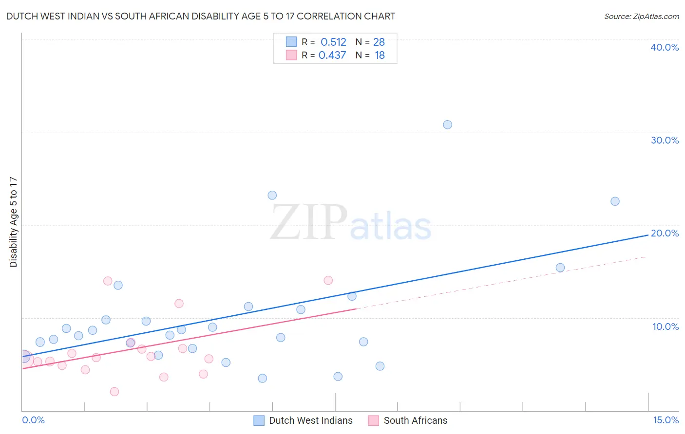Dutch West Indian vs South African Disability Age 5 to 17