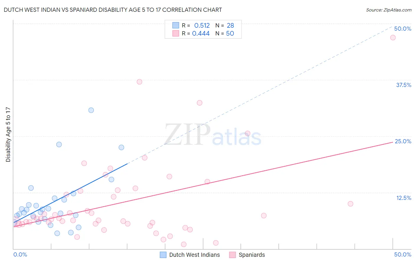 Dutch West Indian vs Spaniard Disability Age 5 to 17