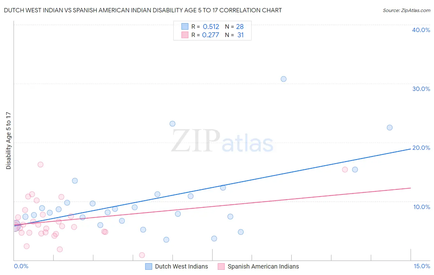 Dutch West Indian vs Spanish American Indian Disability Age 5 to 17