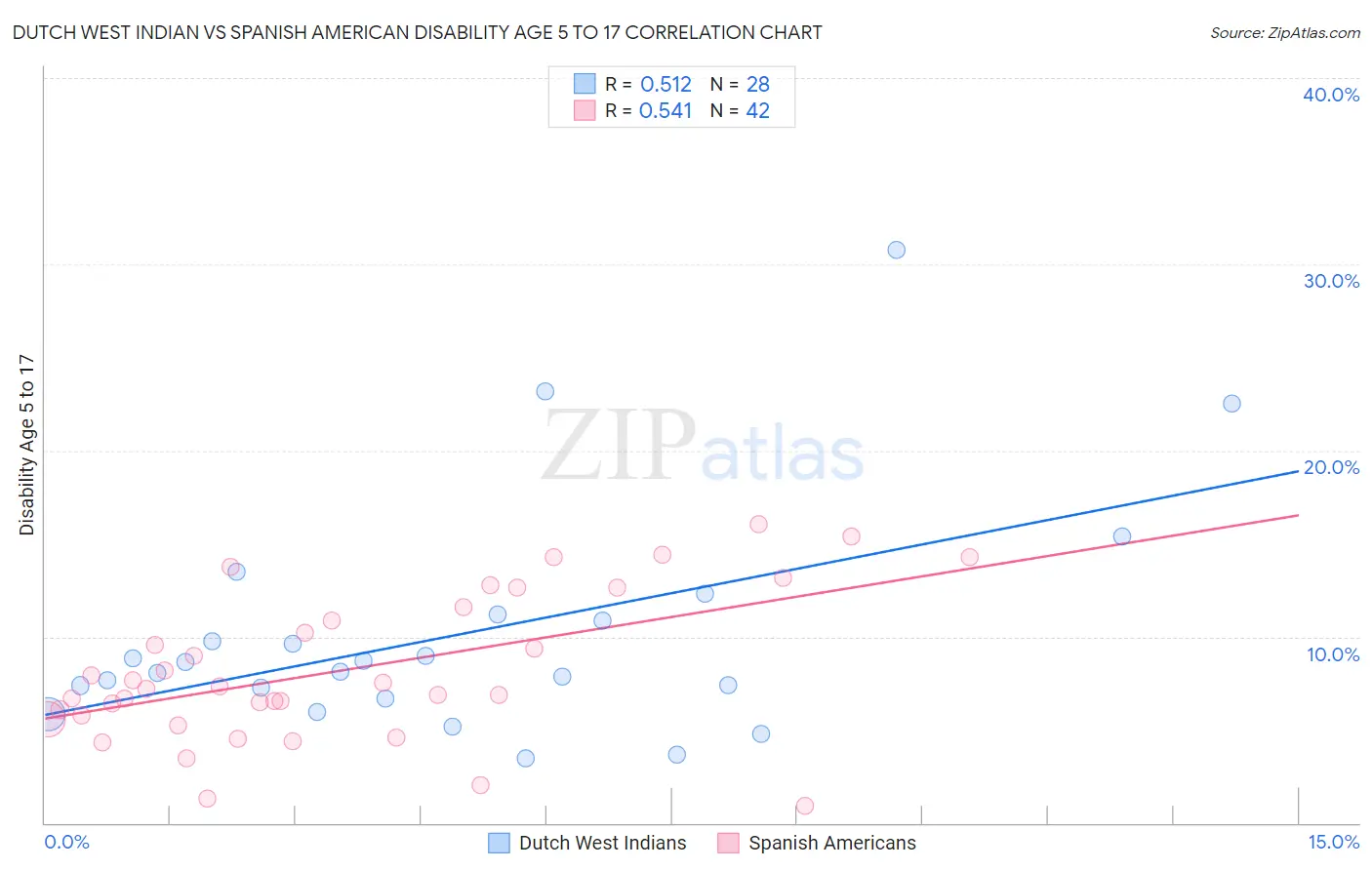 Dutch West Indian vs Spanish American Disability Age 5 to 17