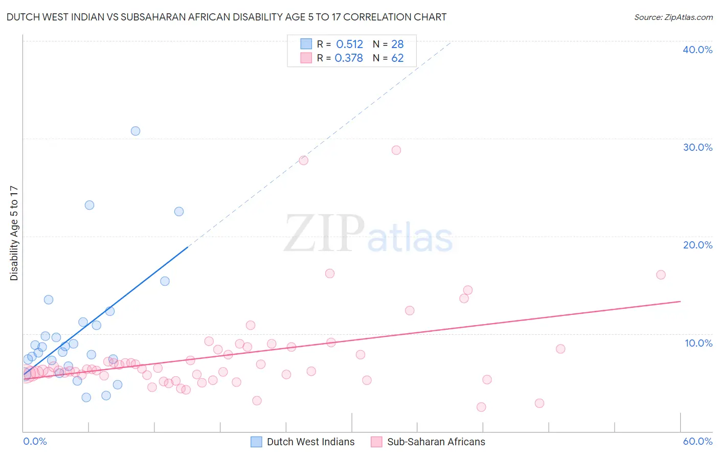 Dutch West Indian vs Subsaharan African Disability Age 5 to 17