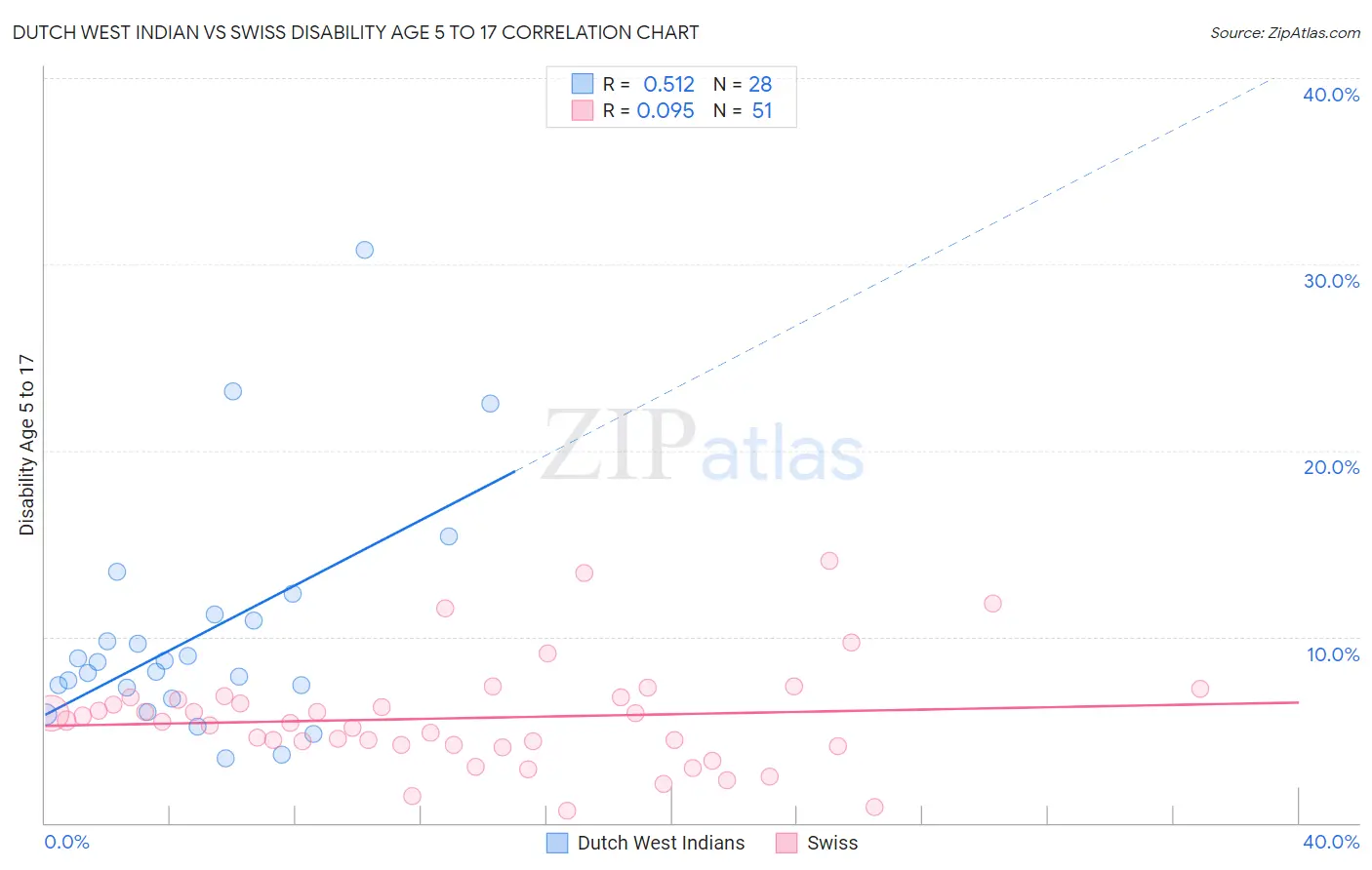 Dutch West Indian vs Swiss Disability Age 5 to 17