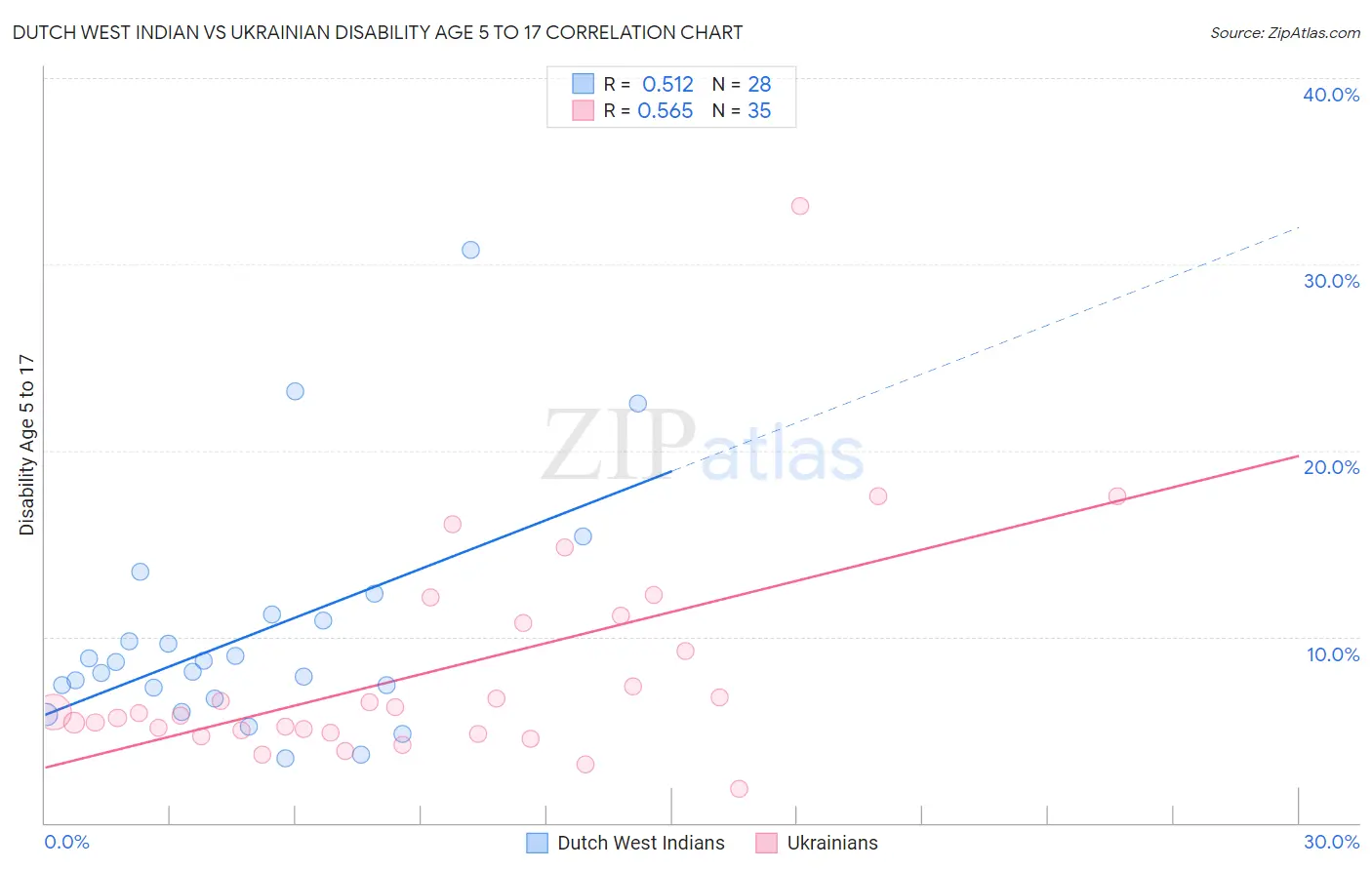 Dutch West Indian vs Ukrainian Disability Age 5 to 17