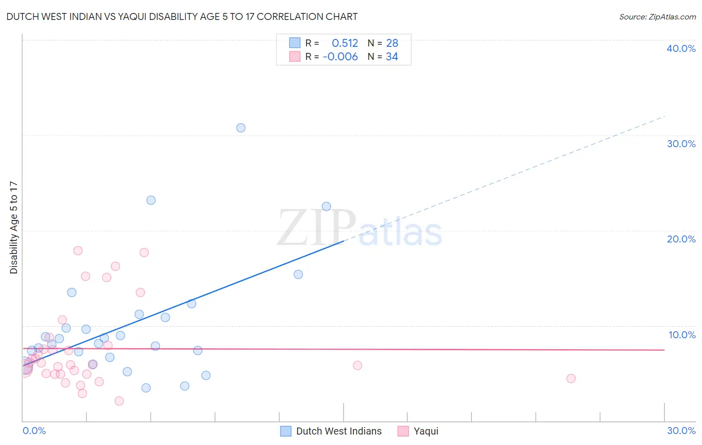 Dutch West Indian vs Yaqui Disability Age 5 to 17