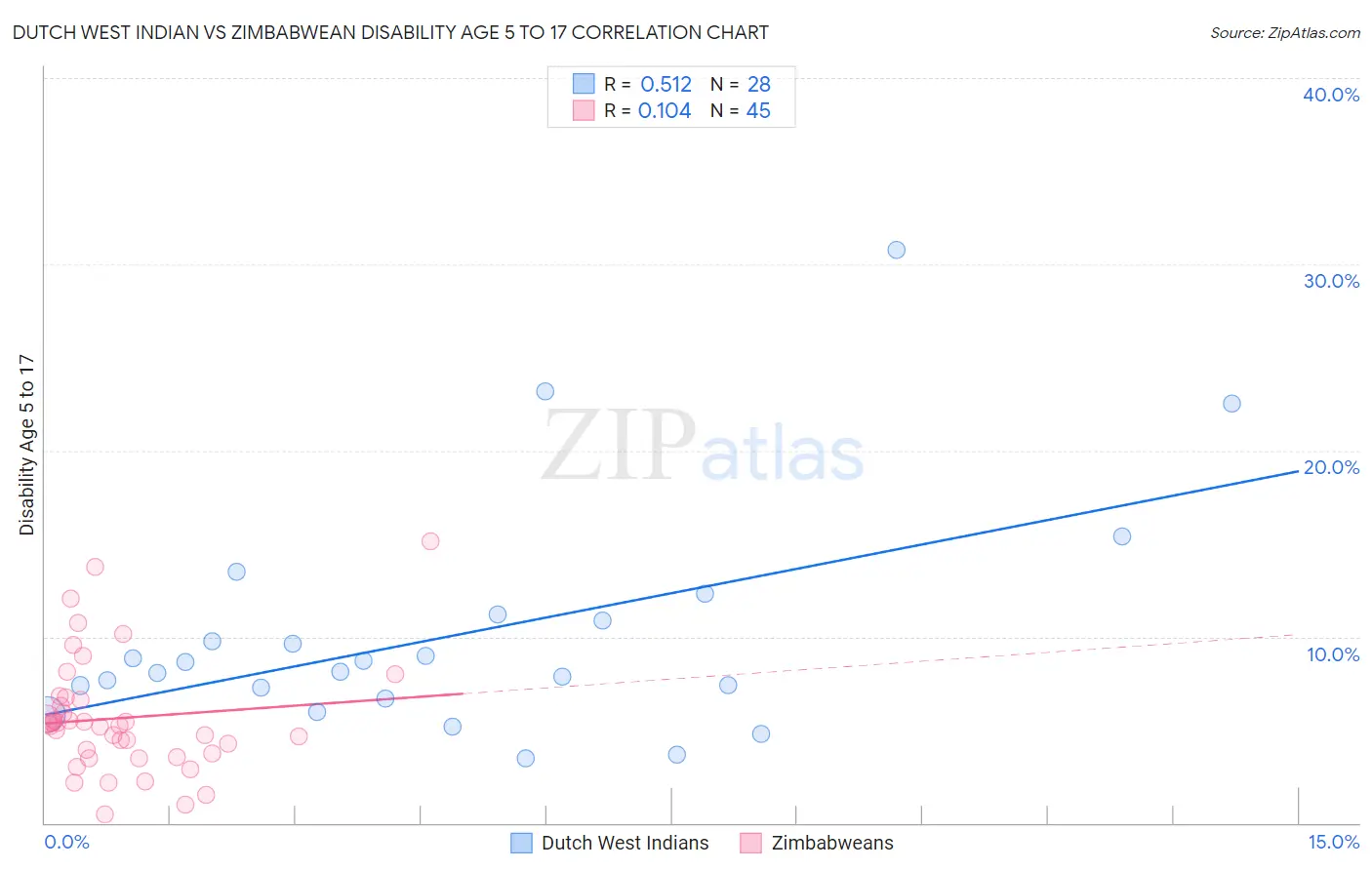 Dutch West Indian vs Zimbabwean Disability Age 5 to 17