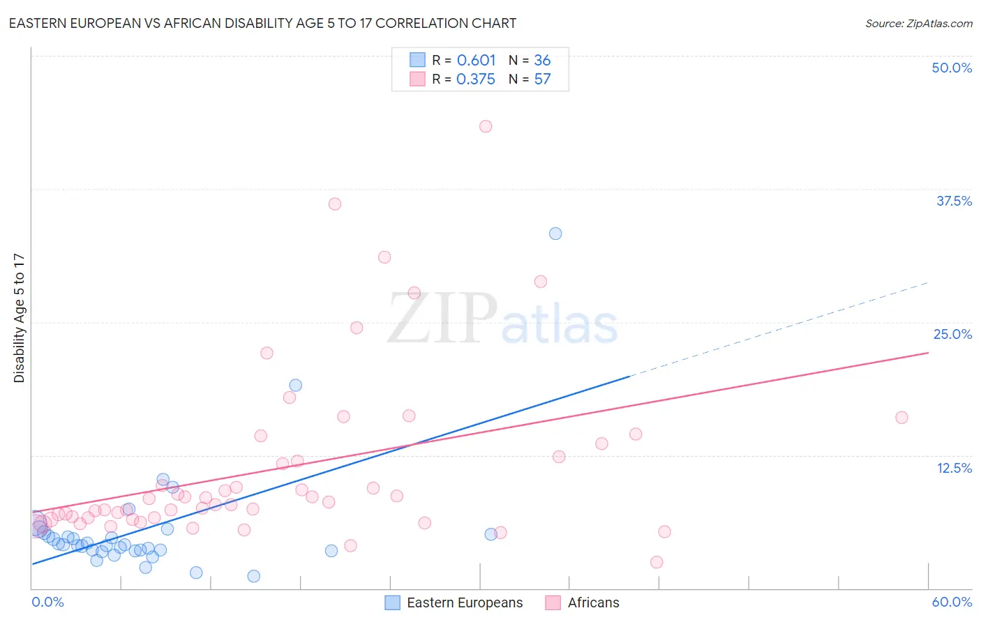 Eastern European vs African Disability Age 5 to 17