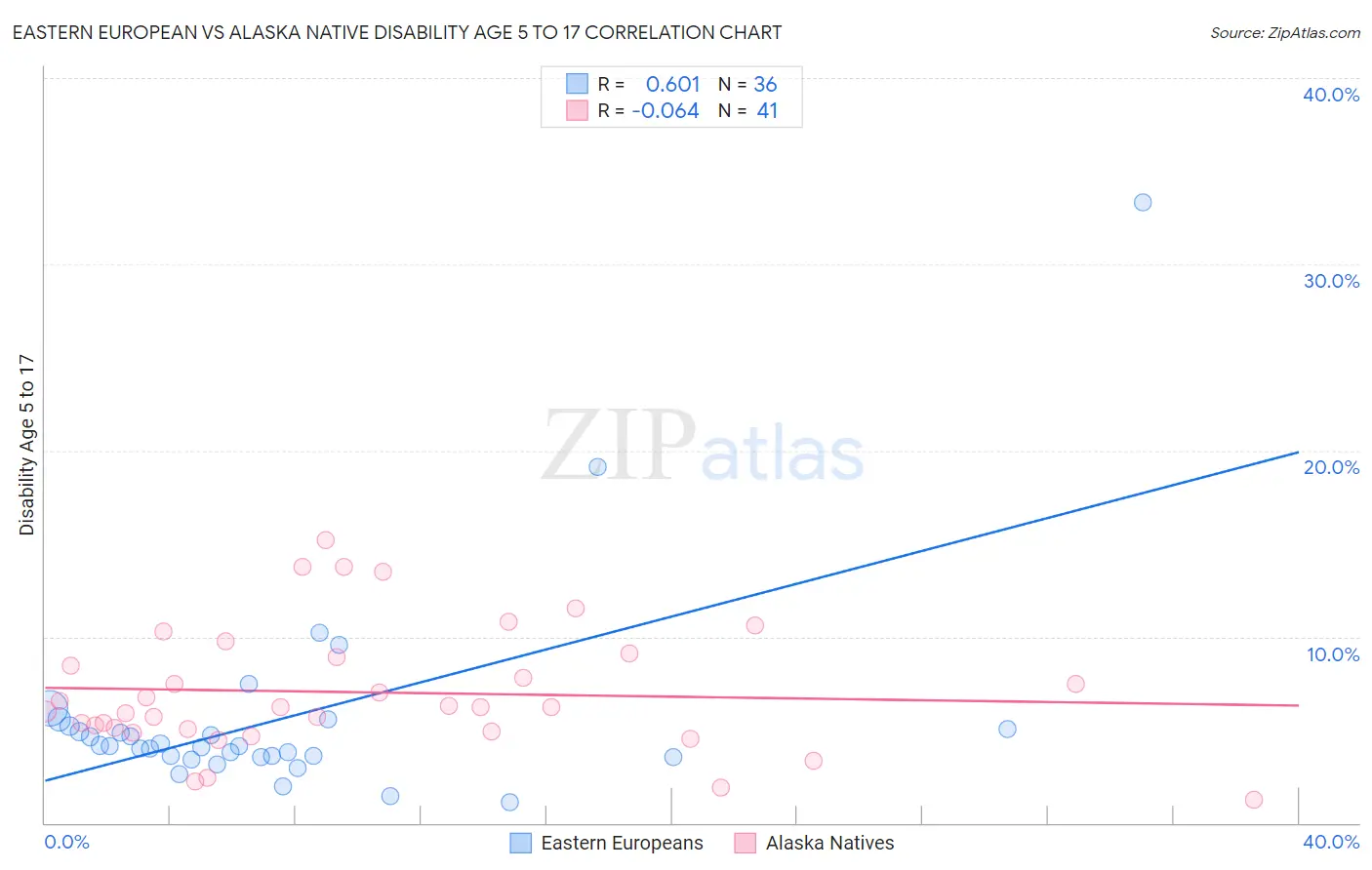 Eastern European vs Alaska Native Disability Age 5 to 17
