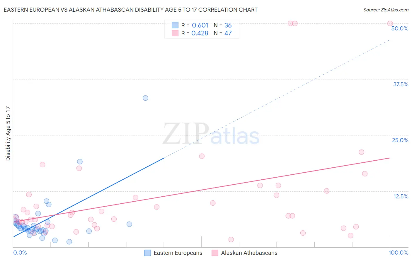 Eastern European vs Alaskan Athabascan Disability Age 5 to 17