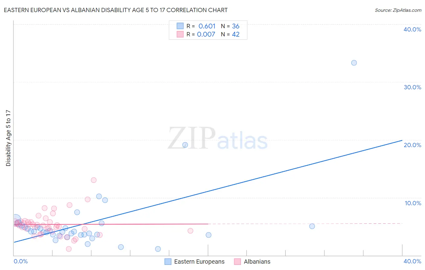 Eastern European vs Albanian Disability Age 5 to 17