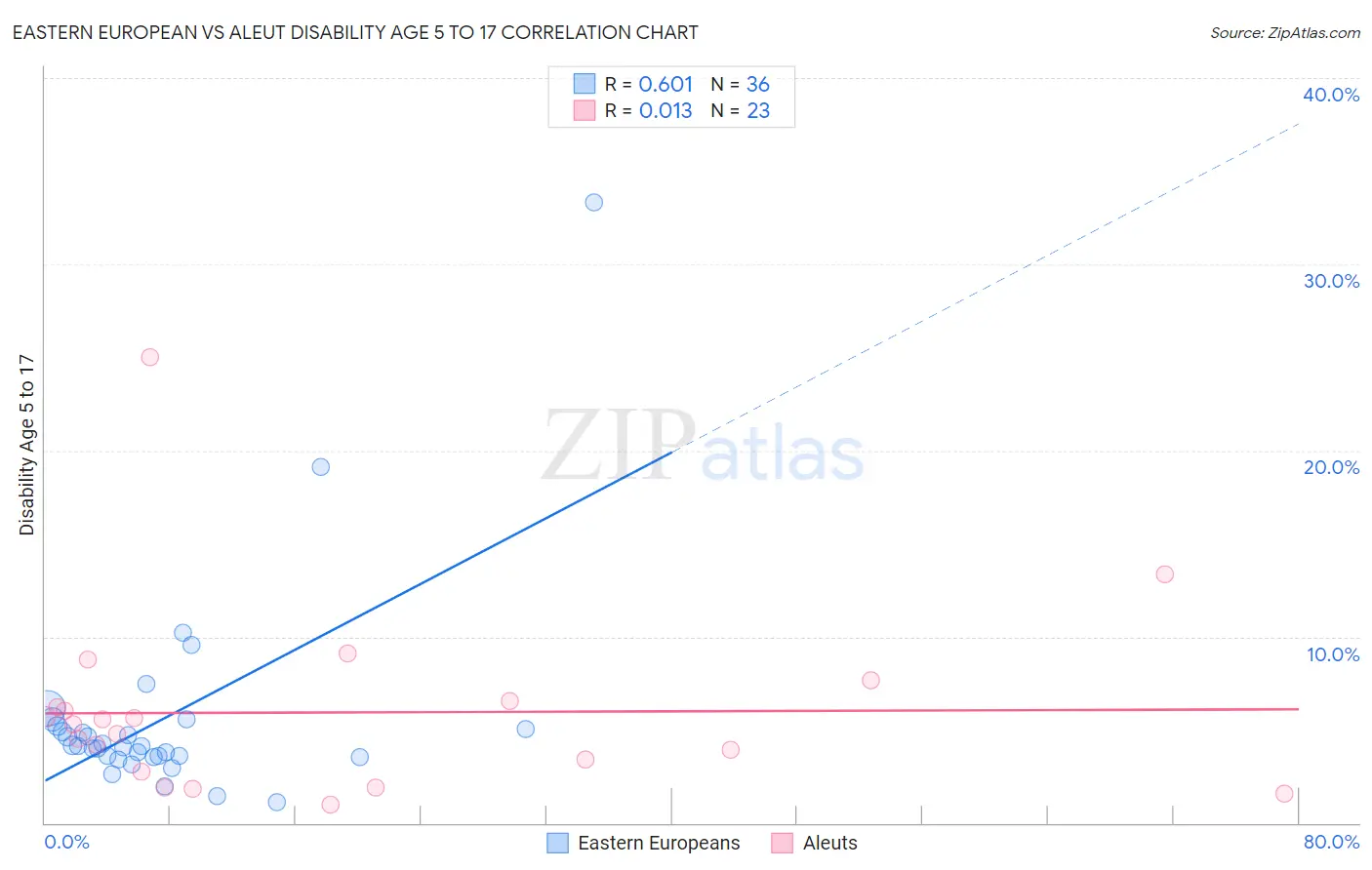 Eastern European vs Aleut Disability Age 5 to 17