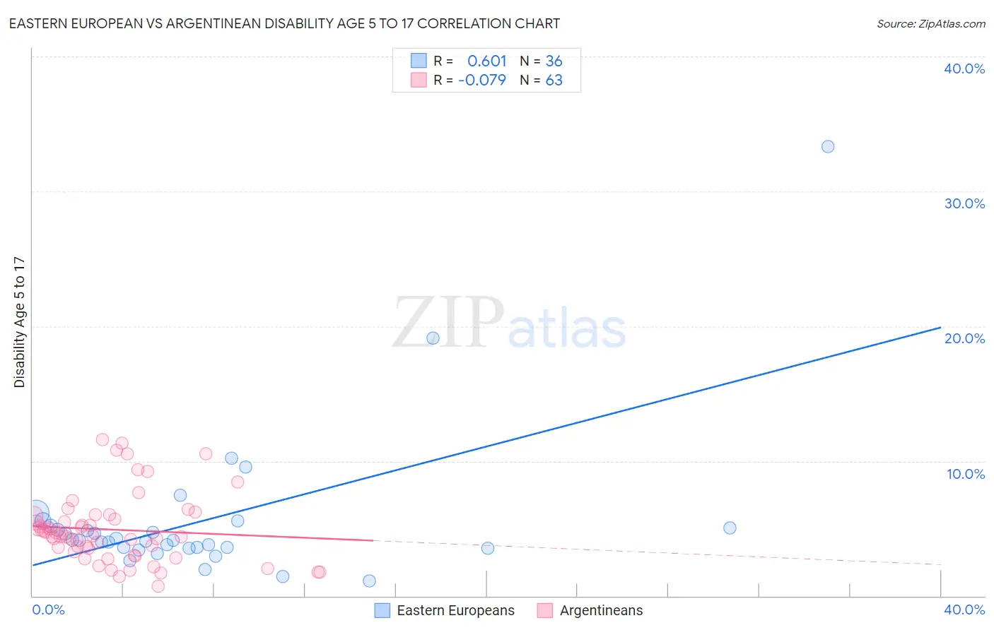 Eastern European vs Argentinean Disability Age 5 to 17