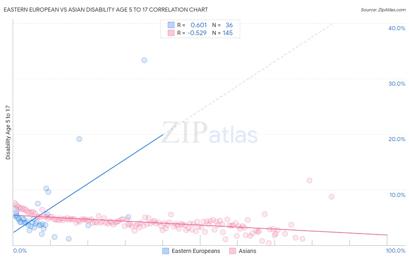 Eastern European vs Asian Disability Age 5 to 17