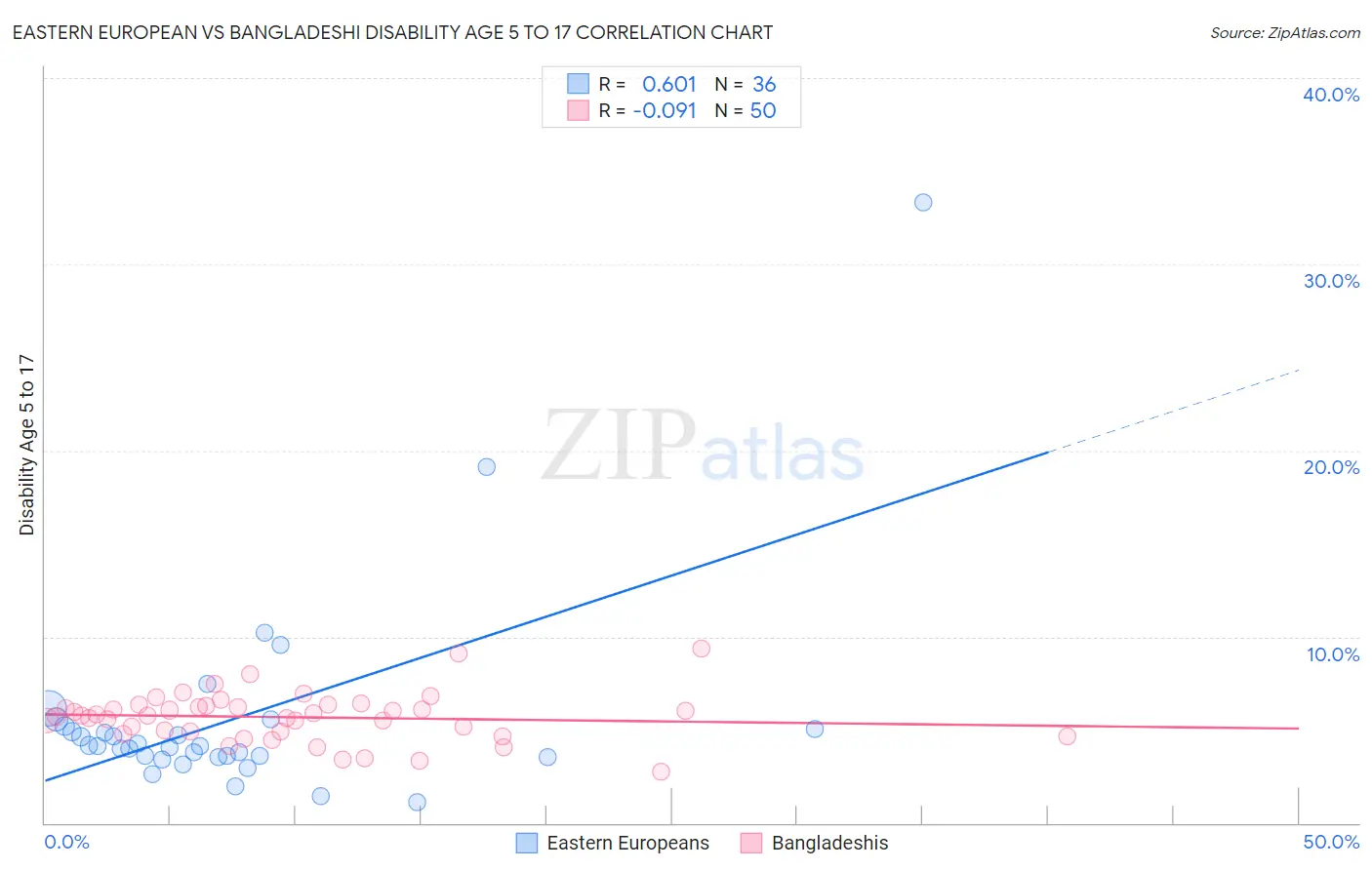 Eastern European vs Bangladeshi Disability Age 5 to 17