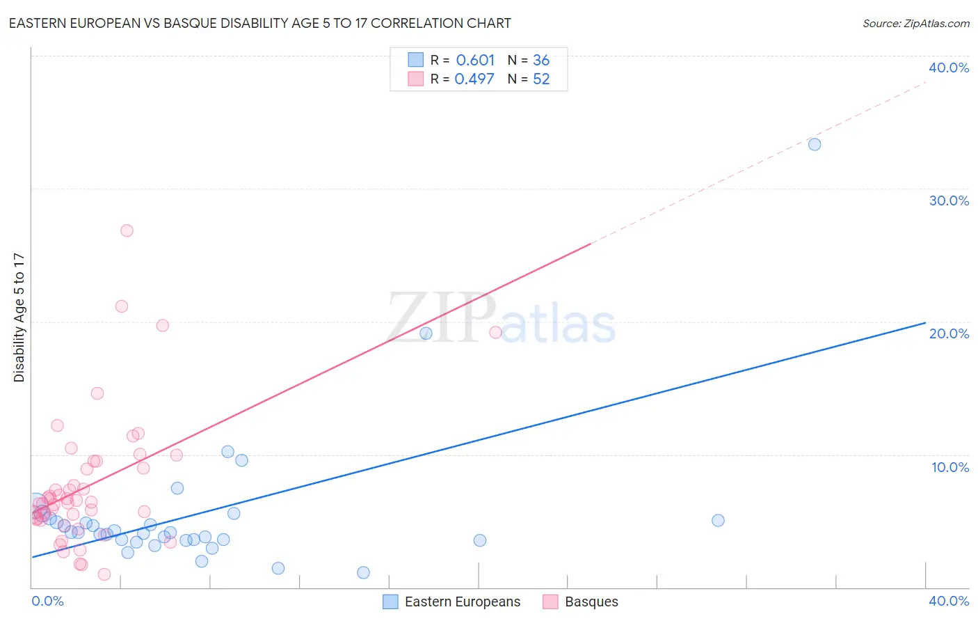 Eastern European vs Basque Disability Age 5 to 17