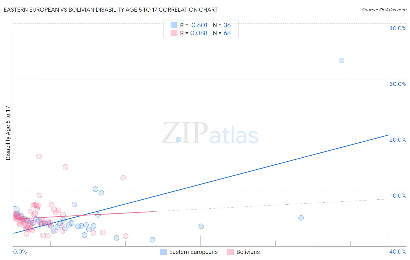 Eastern European vs Bolivian Disability Age 5 to 17